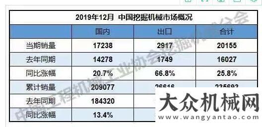 速大超預(yù)期2019年全年共銷售挖掘機(jī)235693臺(tái)，同比增長(zhǎng)15.9%月挖機(jī)