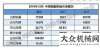 速大超預(yù)期2019年全年共銷售挖掘機(jī)235693臺(tái)，同比增長15.9%月挖機(jī)