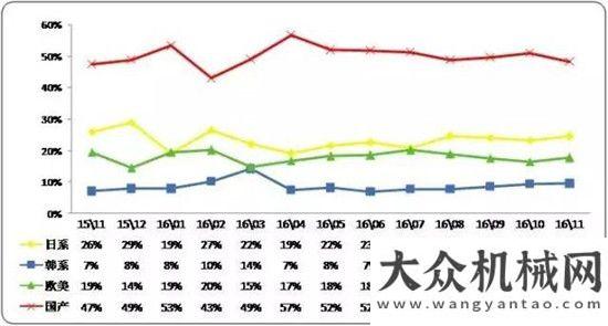 響大挖銷售2016年11月挖掘機(jī)械市場(chǎng)銷量分析環(huán)保督