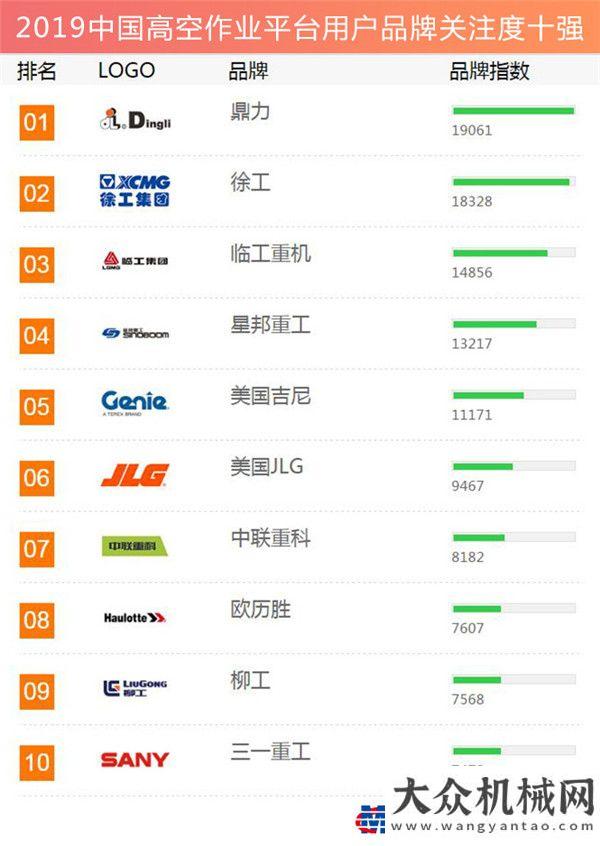 療防疫工程2019工程機(jī)械用戶品牌關(guān)注度排行榜隆重發(fā)布中建五