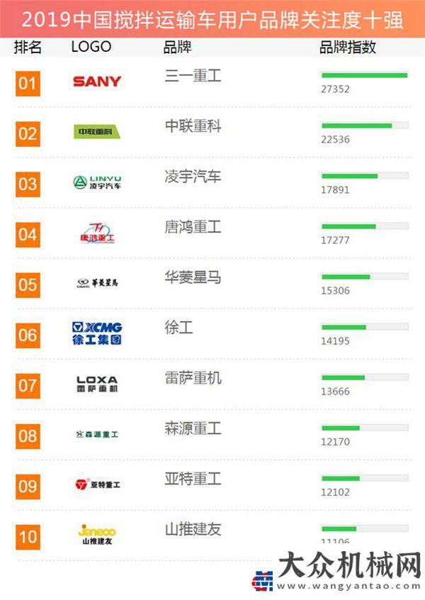 療防疫工程2019工程機(jī)械用戶品牌關(guān)注度排行榜隆重發(fā)布中建五