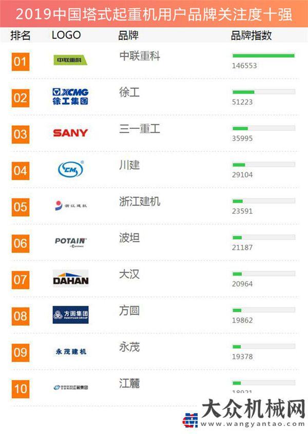 療防疫工程2019工程機(jī)械用戶品牌關(guān)注度排行榜隆重發(fā)布中建五