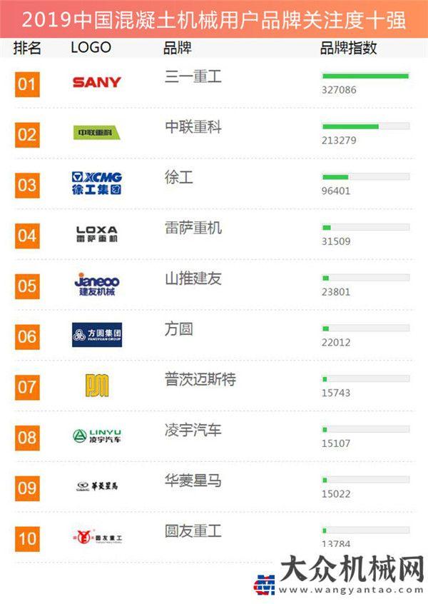 療防疫工程2019工程機(jī)械用戶品牌關(guān)注度排行榜隆重發(fā)布中建五