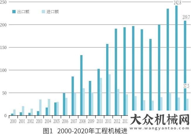 中應(yīng)用研究2020年我國工程機(jī)械產(chǎn)品進(jìn)出口市場分析邊注