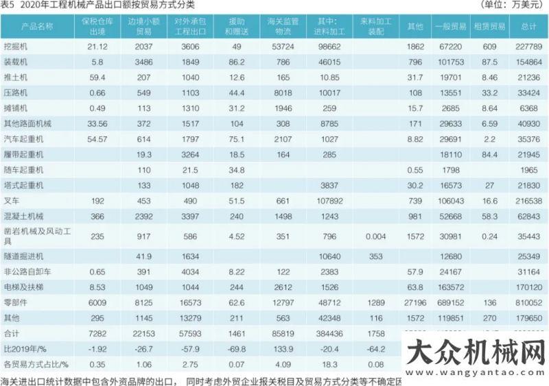 中應(yīng)用研究2020年我國工程機(jī)械產(chǎn)品進(jìn)出口市場分析邊注