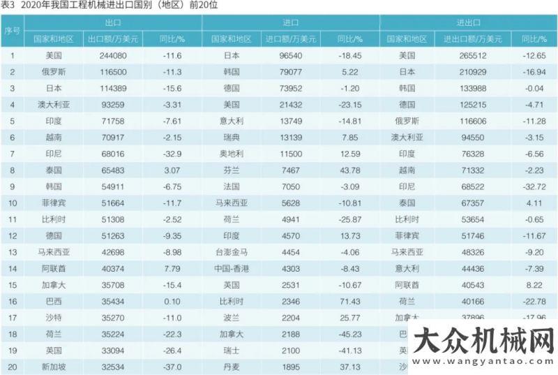 中應(yīng)用研究2020年我國工程機(jī)械產(chǎn)品進(jìn)出口市場分析邊注