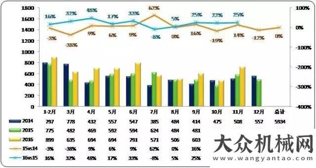 響大挖銷售2016年11月挖掘機(jī)械市場(chǎng)銷量分析環(huán)保督