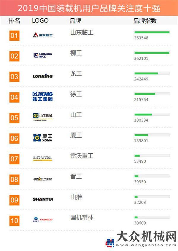 療防疫工程2019工程機(jī)械用戶品牌關(guān)注度排行榜隆重發(fā)布中建五