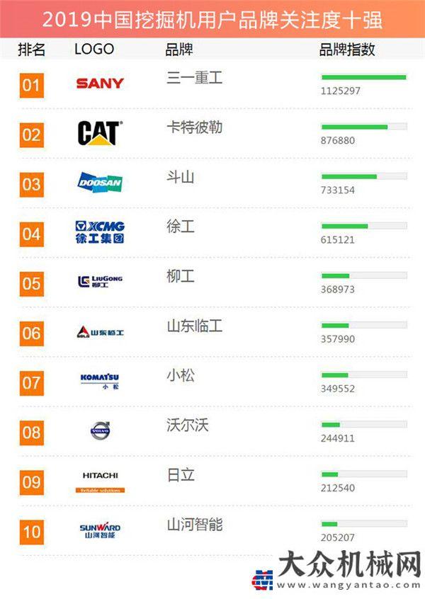 療防疫工程2019工程機(jī)械用戶品牌關(guān)注度排行榜隆重發(fā)布中建五