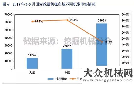 讀投資數(shù)據(jù)2018年1-5月挖掘機(jī)械市場銷量分析以工程