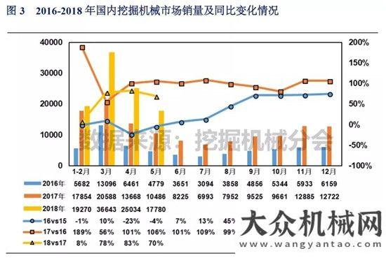 讀投資數(shù)據(jù)2018年1-5月挖掘機(jī)械市場銷量分析以工程