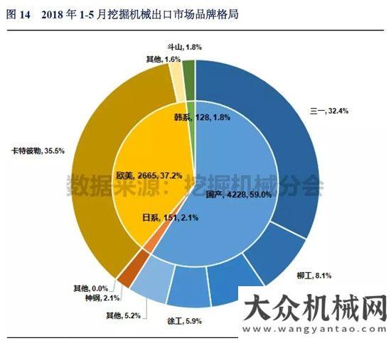 讀投資數(shù)據(jù)2018年1-5月挖掘機(jī)械市場銷量分析以工程