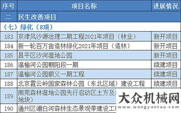 機(jī)械有一手超1.3萬億！2021年北京市“3個(gè)100”重點(diǎn)工程確定?。ǜ巾?xiàng)目清單）縱橫資