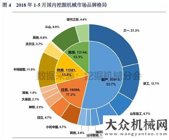 讀投資數(shù)據(jù)2018年1-5月挖掘機(jī)械市場銷量分析以工程