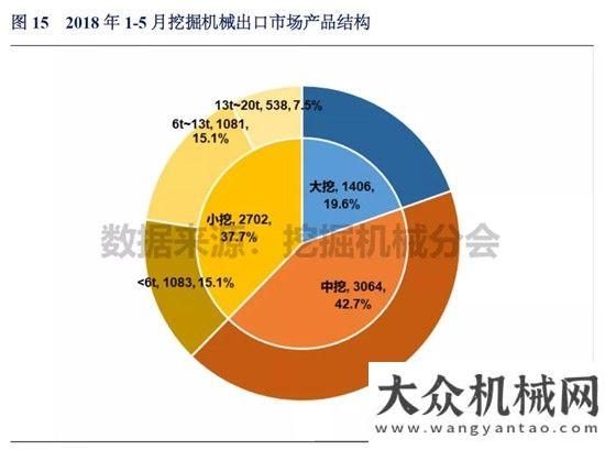 讀投資數(shù)據(jù)2018年1-5月挖掘機(jī)械市場銷量分析以工程