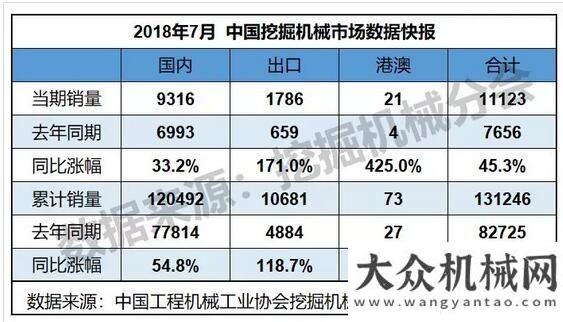 度大幅增長2018年7月銷售挖掘機(jī)械11123臺，同比漲幅45.3%工程機(jī)