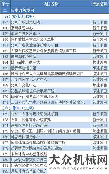 機(jī)械有一手超1.3萬億！2021年北京市“3個(gè)100”重點(diǎn)工程確定！（附項(xiàng)目清單）縱橫資