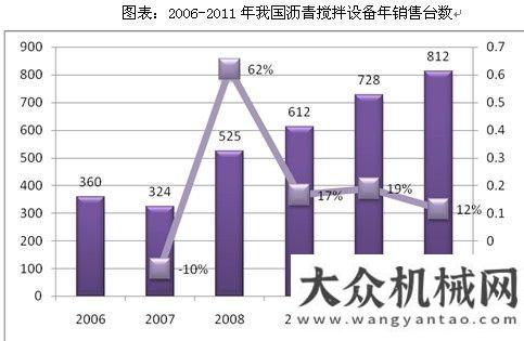 四季度回升我國瀝青攪拌設(shè)備行業(yè)發(fā)展現(xiàn)狀與方向基建溫