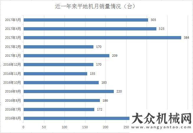 你到了哪些增長(zhǎng)放緩 5月份平地機(jī)銷量同比增36.63%工程機(jī)