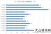 你到了哪些增長放緩 5月份平地機銷量同比增36.63%工程機