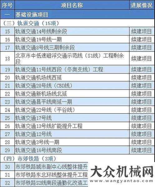 機(jī)械有一手超1.3萬億！2021年北京市“3個(gè)100”重點(diǎn)工程確定！（附項(xiàng)目清單）縱橫資