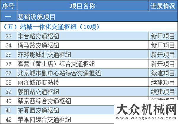 機(jī)械有一手超1.3萬億！2021年北京市“3個(gè)100”重點(diǎn)工程確定?。ǜ巾?xiàng)目清單）縱橫資