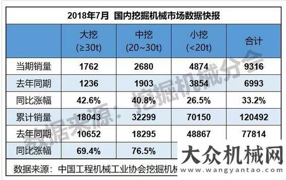 度大幅增長2018年7月銷售挖掘機(jī)械11123臺，同比漲幅45.3%工程機(jī)