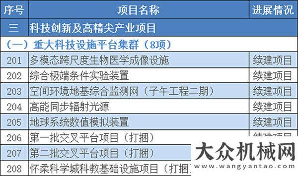 機(jī)械有一手超1.3萬億！2021年北京市“3個(gè)100”重點(diǎn)工程確定?。ǜ巾?xiàng)目清單）縱橫資