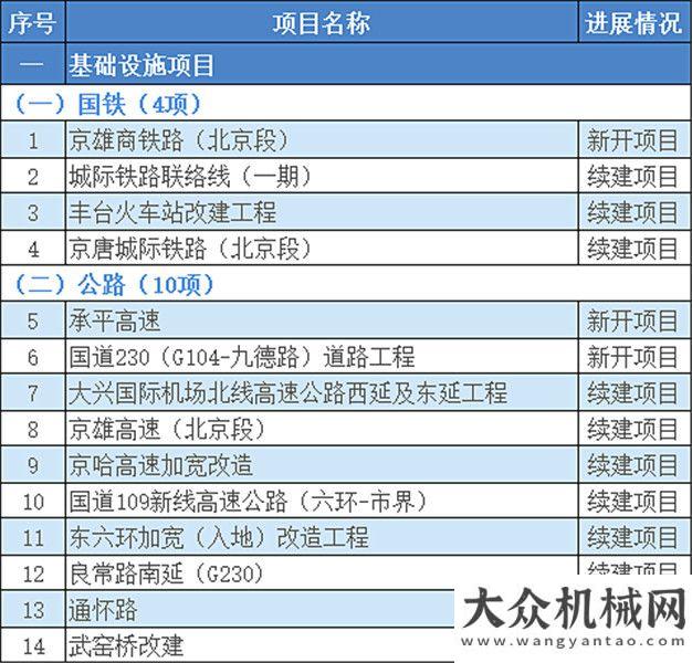 機(jī)械有一手超1.3萬億！2021年北京市“3個(gè)100”重點(diǎn)工程確定?。ǜ巾?xiàng)目清單）縱橫資