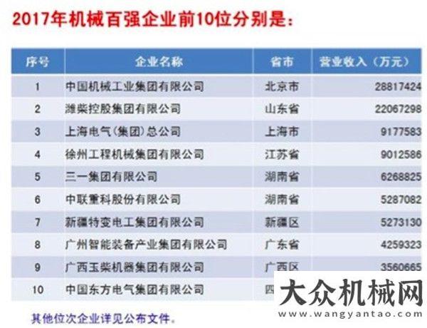 得顯著成果剛剛，2017年機械工業(yè)百強、汽車工業(yè)三十強企業(yè)名單發(fā)布了！罰