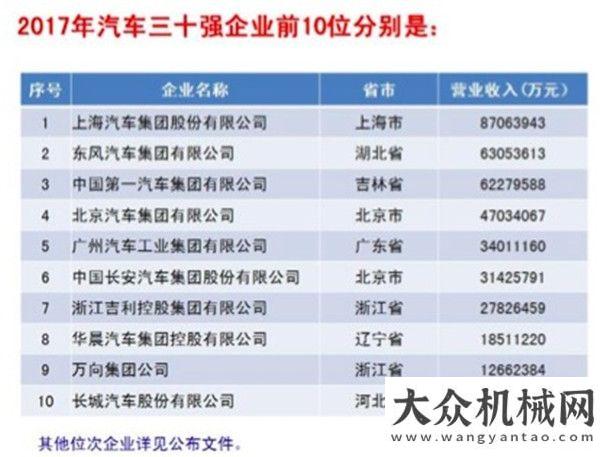 得顯著成果剛剛，2017年機械工業(yè)百強、汽車工業(yè)三十強企業(yè)名單發(fā)布了！罰