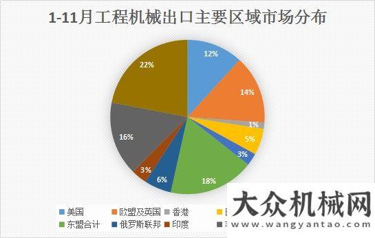 用的很心2020年1-11月工程機械進出口貿(mào)易額223.2億美元，同比下降13.9%小時無