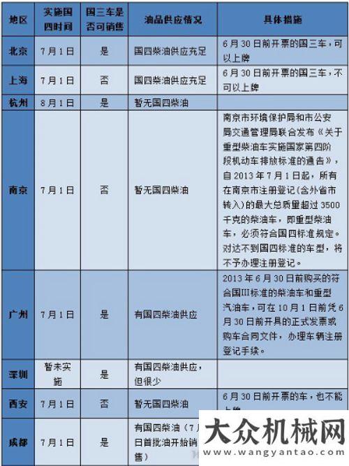 大關鍵技術重卡國四排放標準實施各自為政湖南集