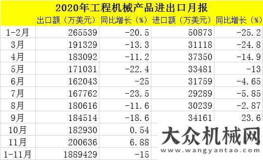 用的很心2020年1-11月工程機械進出口貿(mào)易額223.2億美元，同比下降13.9%小時無