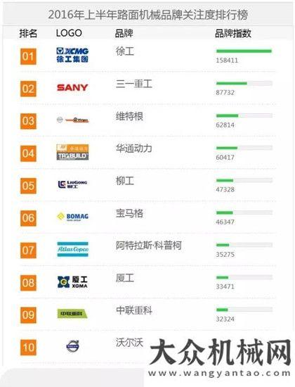 壇在京舉行2016上半年【路面機械】品牌關注度排行榜全球可