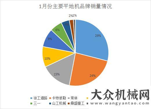 的范兒1月份平地機(jī)銷量同比微增0.96% 整體趨穩(wěn)向好世界第