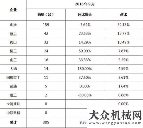 誰數(shù)錢最多2016年1-9月鏟土運輸機械行業(yè)市場數(shù)據(jù)分析老司機