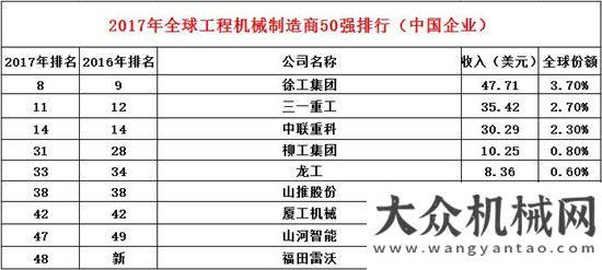 的盛大節(jié)日2017年全球工程機(jī)械制造商50強(qiáng)排行榜出爐 9家企業(yè)上榜工