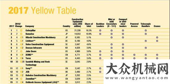 的盛大節(jié)日2017年全球工程機(jī)械制造商50強(qiáng)排行榜出爐 9家企業(yè)上榜工