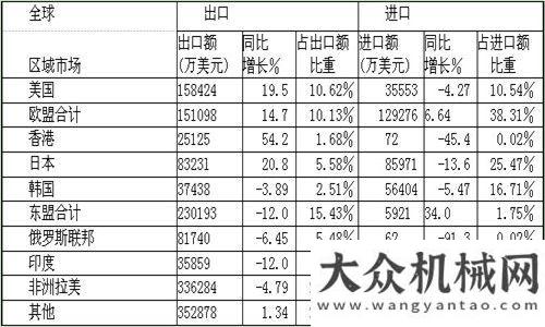 是一種時(shí)尚2014年一至三季度工程機(jī)械產(chǎn)品進(jìn)出口貿(mào)易情況分析楊桂林