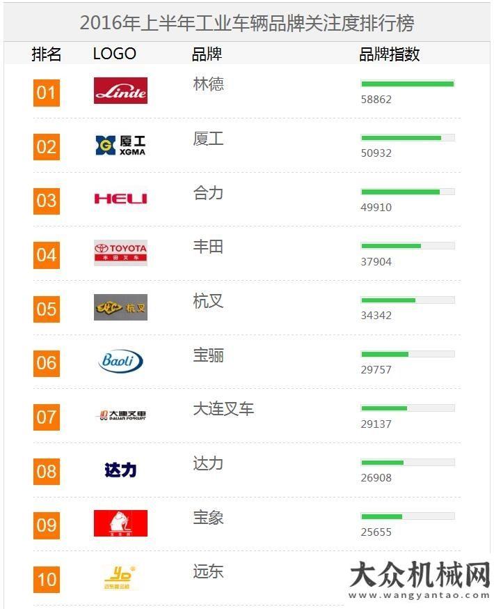 議順利2016上半年【工業(yè)車輛】品牌關(guān)注度排行榜熱烈祝