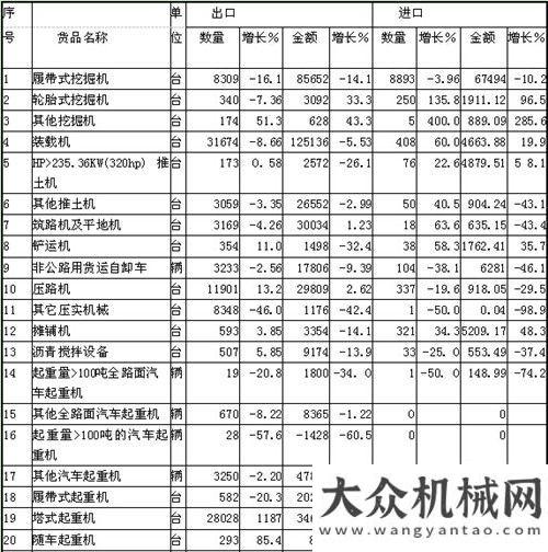 是一種時(shí)尚2014年一至三季度工程機(jī)械產(chǎn)品進(jìn)出口貿(mào)易情況分析楊桂林