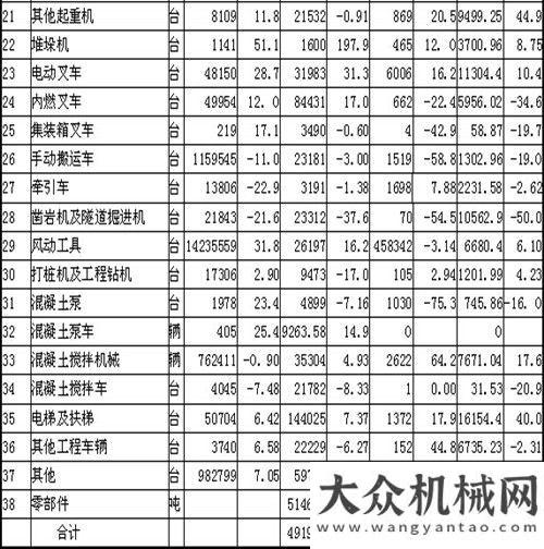 是一種時(shí)尚2014年一至三季度工程機(jī)械產(chǎn)品進(jìn)出口貿(mào)易情況分析楊桂林