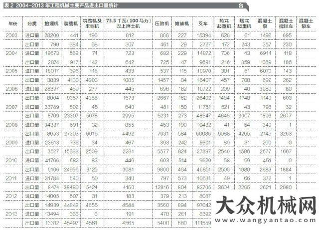 化與模塊化2013 年工程機(jī)械主要設(shè)備保有量聚焦泵