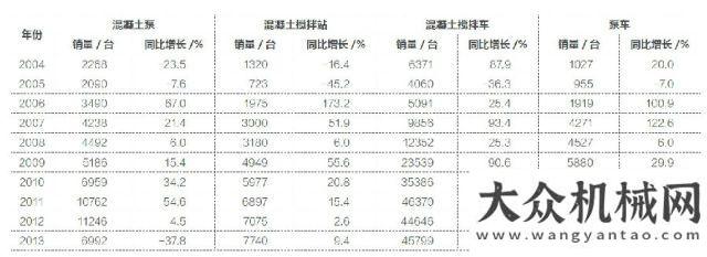 化與模塊化2013 年工程機(jī)械主要設(shè)備保有量聚焦泵