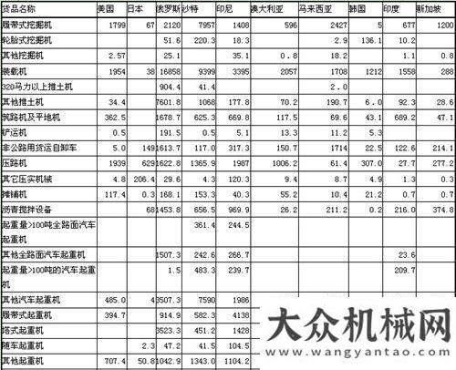 是一種時(shí)尚2014年一至三季度工程機(jī)械產(chǎn)品進(jìn)出口貿(mào)易情況分析楊桂林