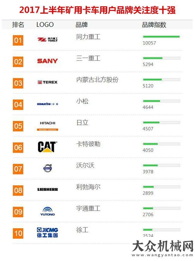 在一起2017上半年礦用卡車品牌關(guān)注度排行榜發(fā)布四川新