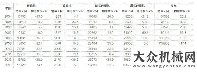 化與模塊化2013 年工程機(jī)械主要設(shè)備保有量聚焦泵