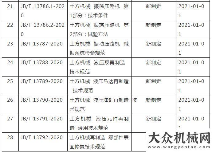 色基地工信正式發(fā)布28項(xiàng)土方機(jī)械行業(yè)標(biāo)準(zhǔn)(JB)形成億