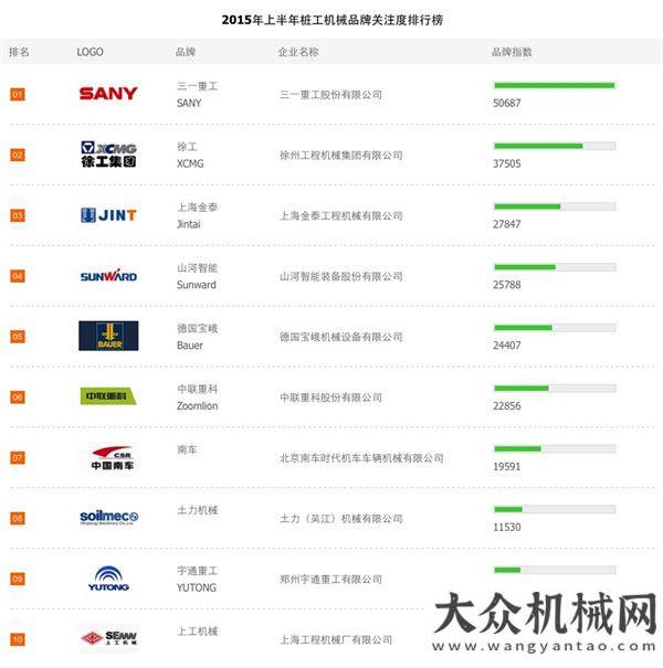 口最大市場(chǎng)2015上半年樁工機(jī)械品牌關(guān)注度排行榜榜單上半年